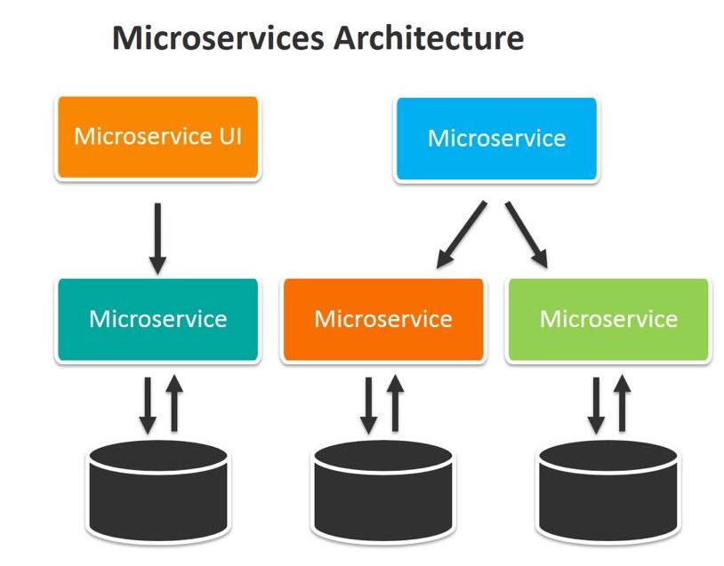 Microservices vs. Monolithic Architecture | stack-wizard